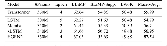 Figure 3 for BabyHGRN: Exploring RNNs for Sample-Efficient Training of Language Models