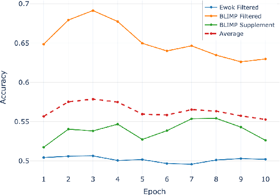 Figure 2 for BabyHGRN: Exploring RNNs for Sample-Efficient Training of Language Models