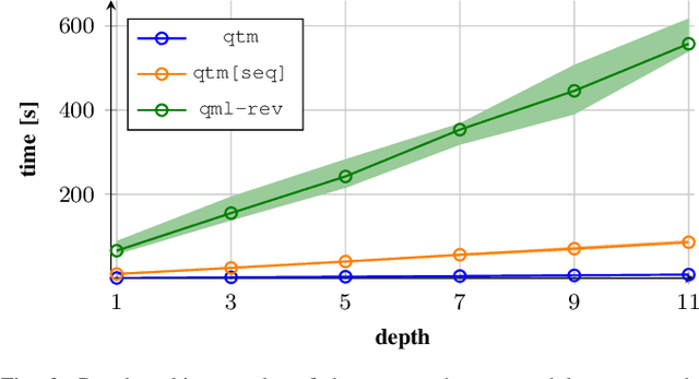 Figure 2 for Qiskit-Torch-Module: Fast Prototyping of Quantum Neural Networks