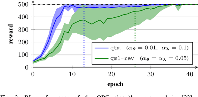 Figure 3 for Qiskit-Torch-Module: Fast Prototyping of Quantum Neural Networks