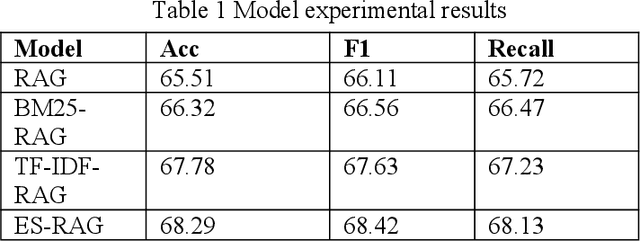 Figure 1 for Optimizing Retrieval-Augmented Generation with Elasticsearch for Enhanced Question-Answering Systems