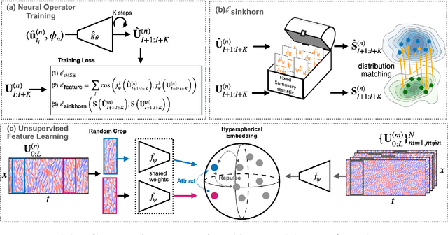 Figure 3 for Training neural operators to preserve invariant measures of chaotic attractors