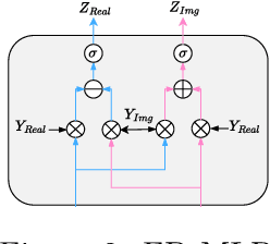 Figure 3 for Efficient Time Series Forecasting via Hyper-Complex Models and Frequency Aggregation