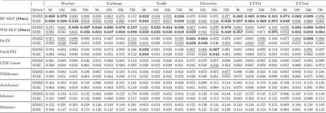 Figure 2 for Efficient Time Series Forecasting via Hyper-Complex Models and Frequency Aggregation