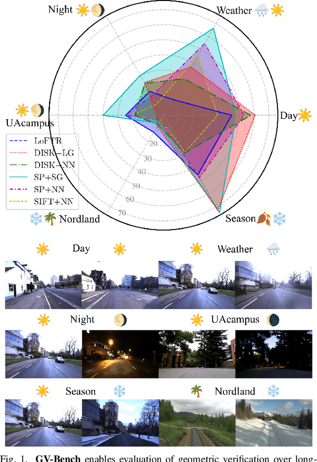 Figure 1 for GV-Bench: Benchmarking Local Feature Matching for Geometric Verification of Long-term Loop Closure Detection