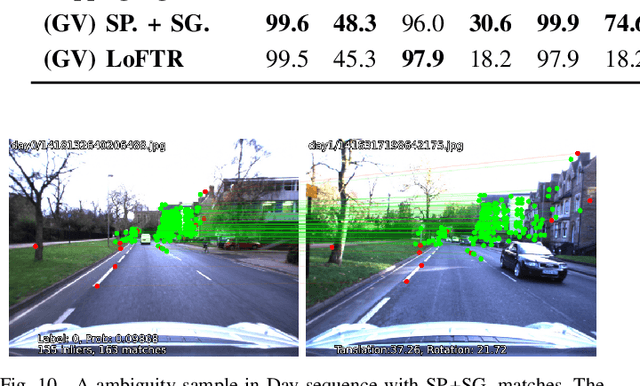 Figure 2 for GV-Bench: Benchmarking Local Feature Matching for Geometric Verification of Long-term Loop Closure Detection