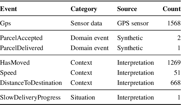 Figure 2 for Stream-based perception for cognitive agents in mobile ecosystems