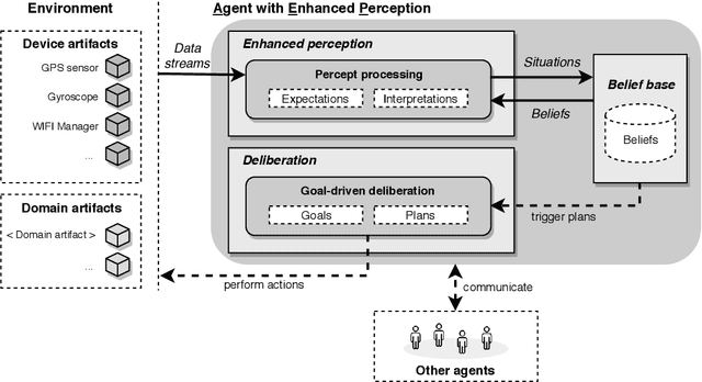 Figure 1 for Stream-based perception for cognitive agents in mobile ecosystems