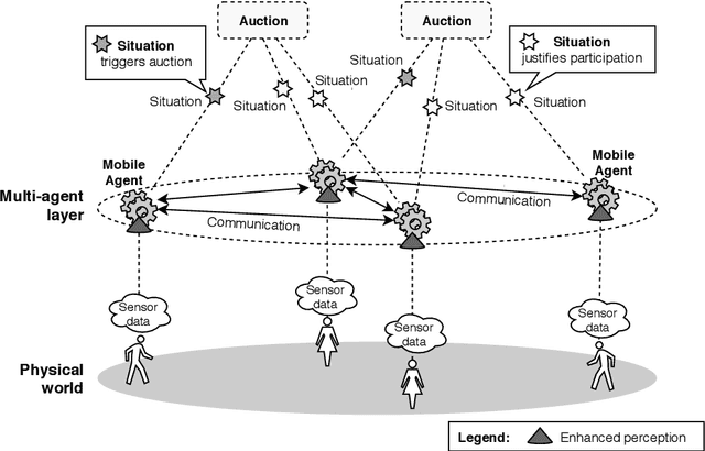 Figure 3 for Stream-based perception for cognitive agents in mobile ecosystems