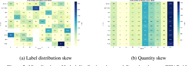 Figure 3 for Feature Norm Regularized Federated Learning: Transforming Skewed Distributions into Global Insights