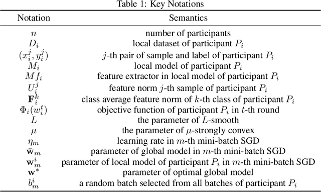 Figure 2 for Feature Norm Regularized Federated Learning: Transforming Skewed Distributions into Global Insights