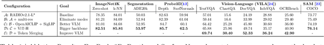 Figure 2 for RADIO Amplified: Improved Baselines for Agglomerative Vision Foundation Models