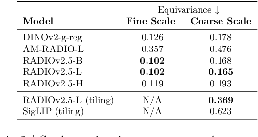 Figure 4 for RADIO Amplified: Improved Baselines for Agglomerative Vision Foundation Models