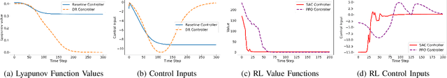 Figure 3 for Distributionally Robust Policy and Lyapunov-Certificate Learning