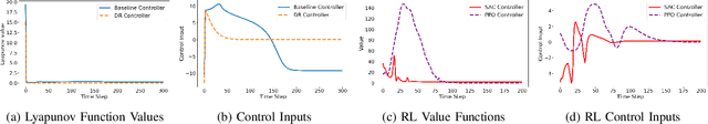 Figure 4 for Distributionally Robust Policy and Lyapunov-Certificate Learning