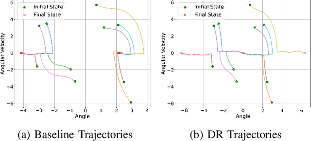 Figure 2 for Distributionally Robust Policy and Lyapunov-Certificate Learning