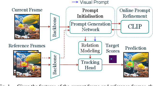 Figure 1 for Improving Visual Object Tracking through Visual Prompting