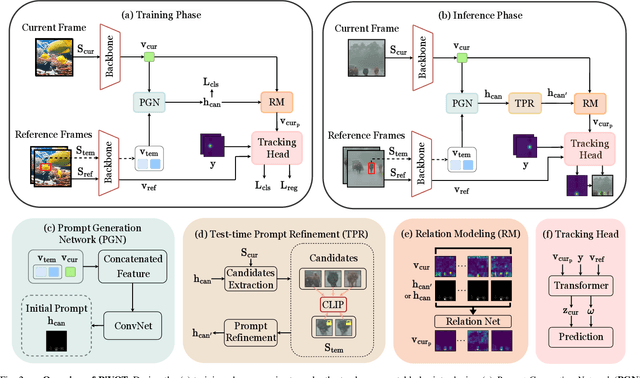 Figure 2 for Improving Visual Object Tracking through Visual Prompting