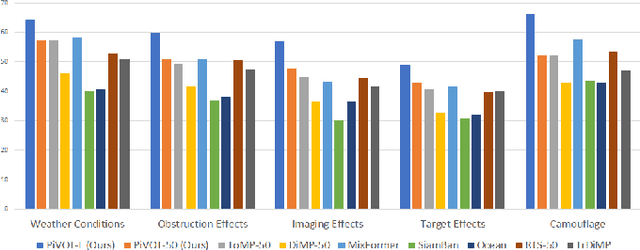 Figure 4 for Improving Visual Object Tracking through Visual Prompting