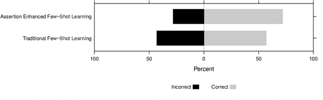 Figure 2 for Assertion Enhanced Few-Shot Learning: Instructive Technique for Large Language Models to Generate Educational Explanations