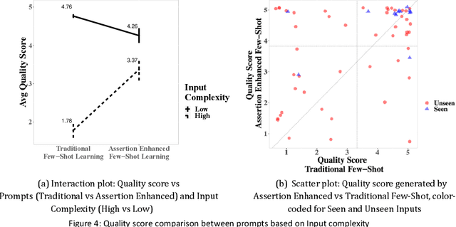 Figure 4 for Assertion Enhanced Few-Shot Learning: Instructive Technique for Large Language Models to Generate Educational Explanations