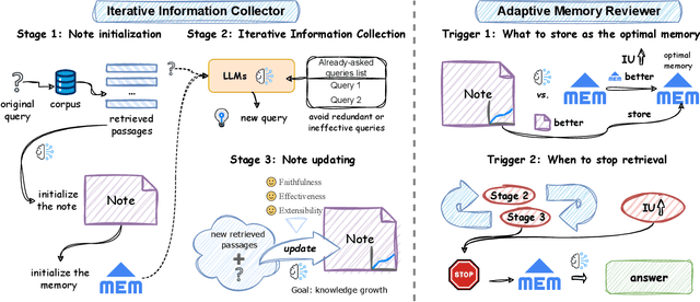 Figure 1 for Retriever-and-Memory: Towards Adaptive Note-Enhanced Retrieval-Augmented Generation