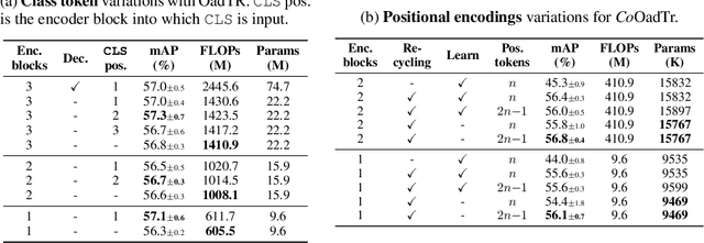 Figure 2 for Continual Transformers: Redundancy-Free Attention for Online Inference