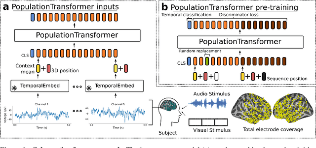 Figure 1 for Population Transformer: Learning Population-level Representations of Intracranial Activity