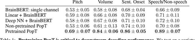 Figure 2 for Population Transformer: Learning Population-level Representations of Intracranial Activity