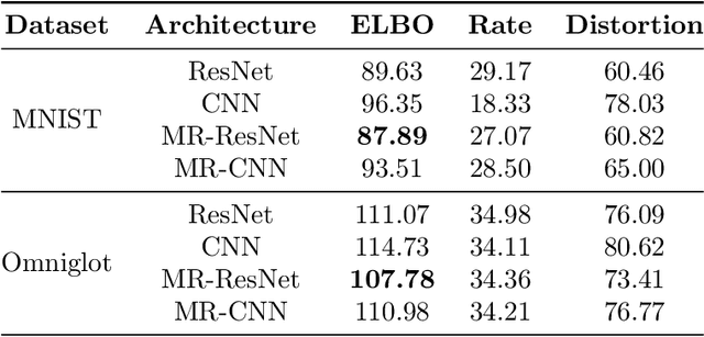 Figure 4 for Multi-Rate VAE: Train Once, Get the Full Rate-Distortion Curve