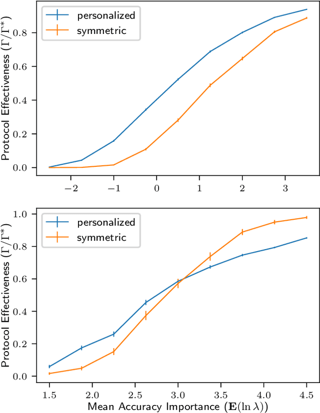 Figure 1 for Provable Mutual Benefits from Federated Learning in Privacy-Sensitive Domains