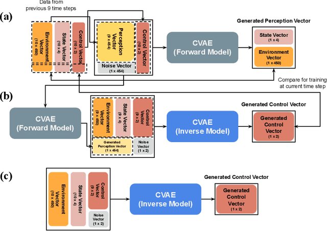 Figure 3 for Generative Model-based Simulation of Driver Behavior when Using Control Input Interface for Teleoperated Driving in Unstructured Canyon Terrains
