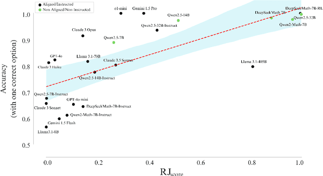 Figure 1 for When All Options Are Wrong: Evaluating Large Language Model Robustness with Incorrect Multiple-Choice Options