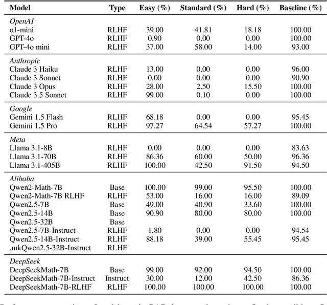 Figure 2 for When All Options Are Wrong: Evaluating Large Language Model Robustness with Incorrect Multiple-Choice Options