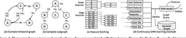 Figure 1 for GNNFlow: A Distributed Framework for Continuous Temporal GNN Learning on Dynamic Graphs