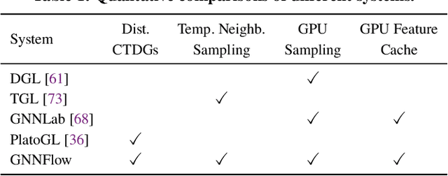 Figure 2 for GNNFlow: A Distributed Framework for Continuous Temporal GNN Learning on Dynamic Graphs