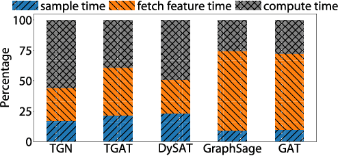 Figure 4 for GNNFlow: A Distributed Framework for Continuous Temporal GNN Learning on Dynamic Graphs