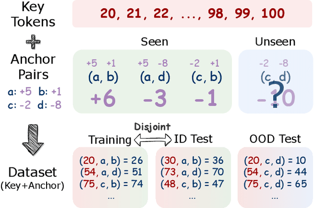 Figure 1 for Complexity Control Facilitates Reasoning-Based Compositional Generalization in Transformers