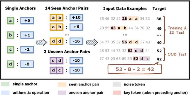 Figure 2 for Complexity Control Facilitates Reasoning-Based Compositional Generalization in Transformers