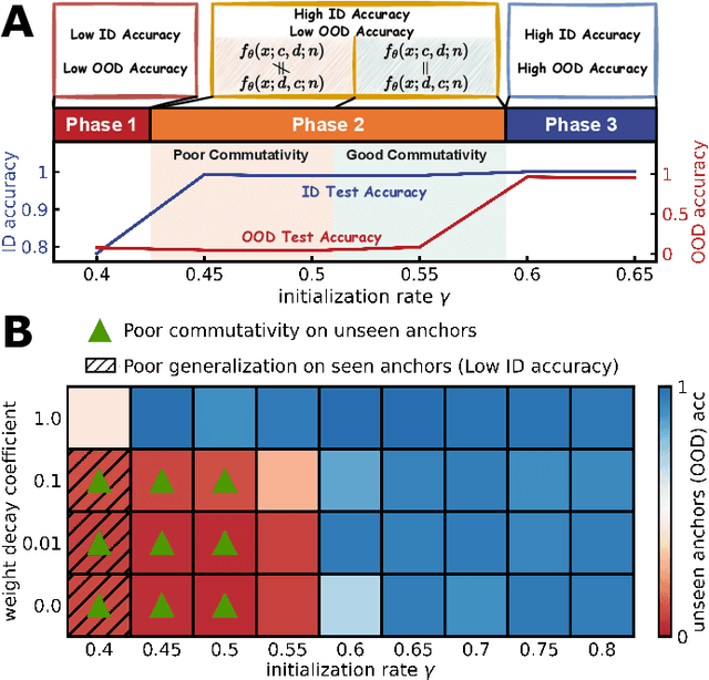 Figure 3 for Complexity Control Facilitates Reasoning-Based Compositional Generalization in Transformers