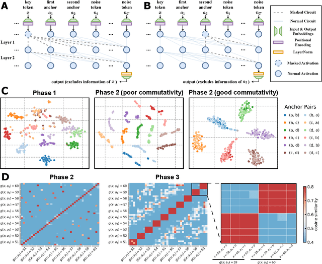 Figure 4 for Complexity Control Facilitates Reasoning-Based Compositional Generalization in Transformers