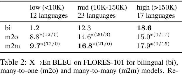 Figure 3 for Viewing Knowledge Transfer in Multilingual Machine Translation Through a Representational Lens