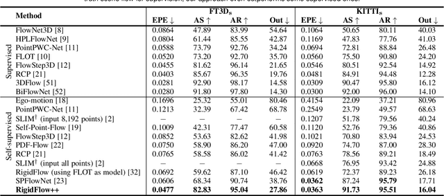 Figure 2 for Self-Supervised 3D Scene Flow Estimation and Motion Prediction using Local Rigidity Prior