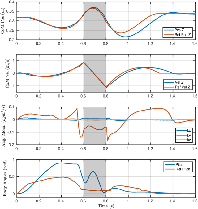 Figure 3 for Design of a Jumping Control Framework with Heuristic Landing for Bipedal Robots