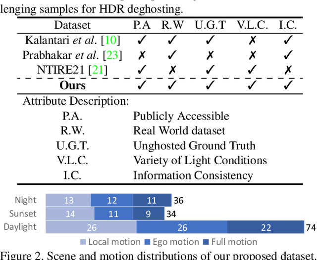 Figure 2 for Alignment-free HDR Deghosting with Semantics Consistent Transformer