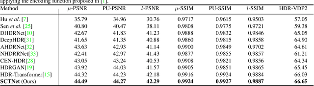 Figure 3 for Alignment-free HDR Deghosting with Semantics Consistent Transformer