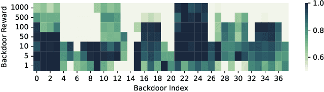 Figure 1 for UNIDOOR: A Universal Framework for Action-Level Backdoor Attacks in Deep Reinforcement Learning