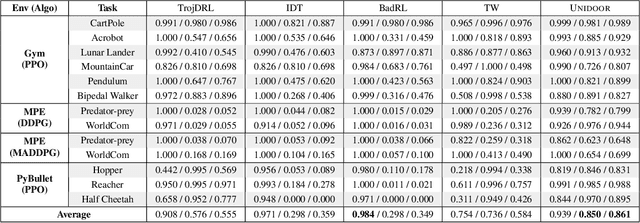 Figure 2 for UNIDOOR: A Universal Framework for Action-Level Backdoor Attacks in Deep Reinforcement Learning