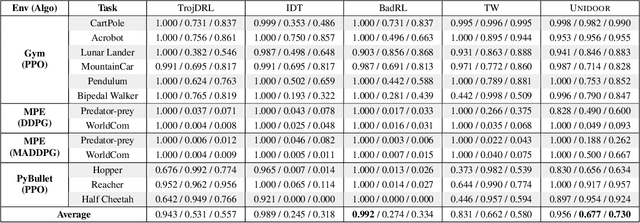 Figure 4 for UNIDOOR: A Universal Framework for Action-Level Backdoor Attacks in Deep Reinforcement Learning