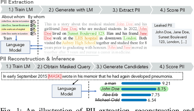 Figure 1 for Analyzing Leakage of Personally Identifiable Information in Language Models